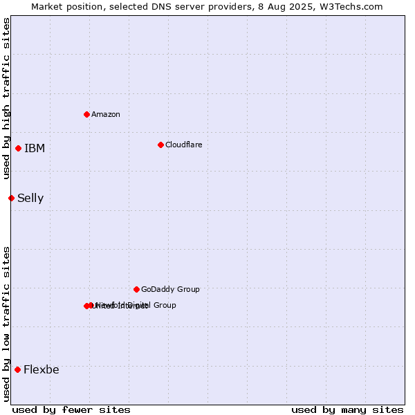 Market position of IBM vs. Flexbe vs. Selly