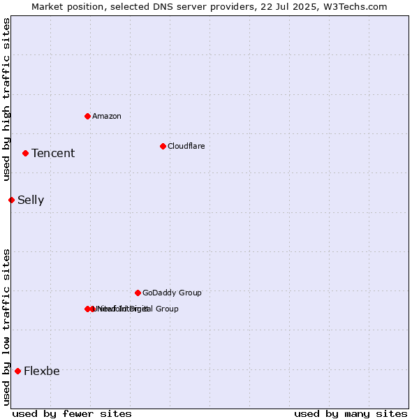Market position of Tencent vs. Flexbe vs. Selly
