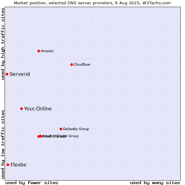 Market position of Your.Online vs. Flexbe vs. Serverel
