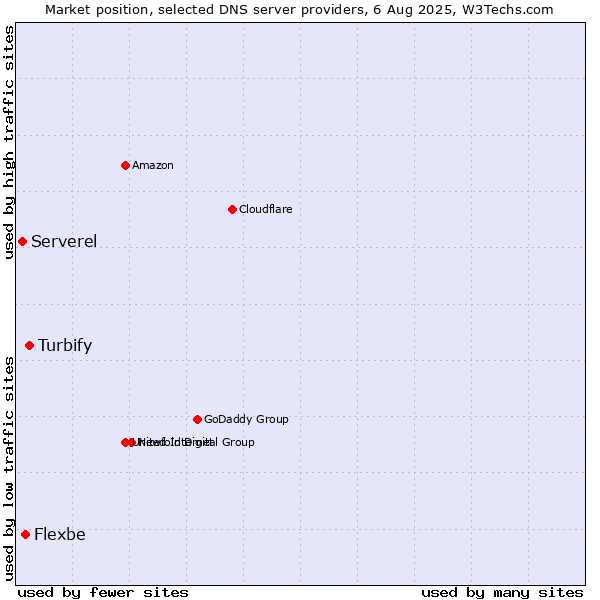 Market position of Turbify vs. Flexbe vs. Serverel