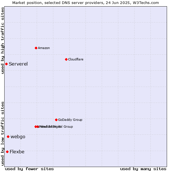 Market position of webgo vs. Flexbe vs. Serverel