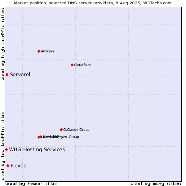 Market position of Flexbe vs. Serverel vs. WHG Hosting Services