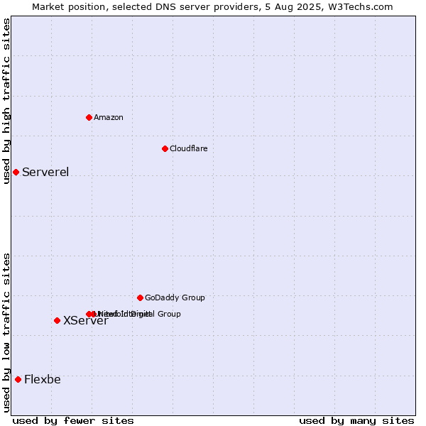 Market position of XServer vs. Flexbe vs. Serverel