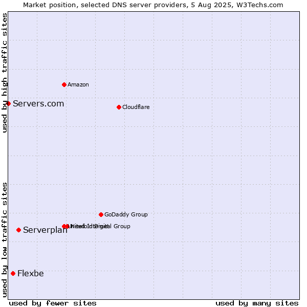 Market position of Serverplan vs. Flexbe vs. Servers.com