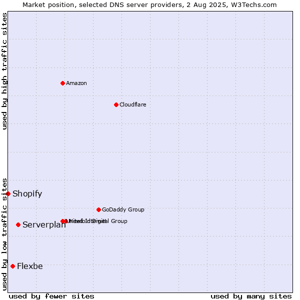 Market position of Serverplan vs. Flexbe vs. Shopify