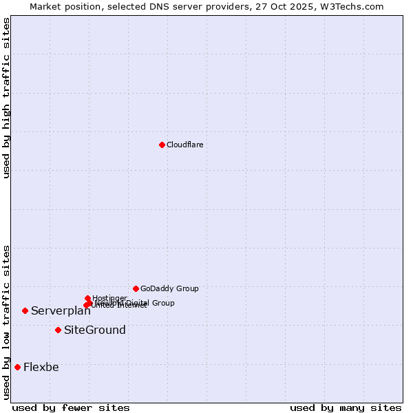 Market position of SiteGround vs. Serverplan vs. Flexbe