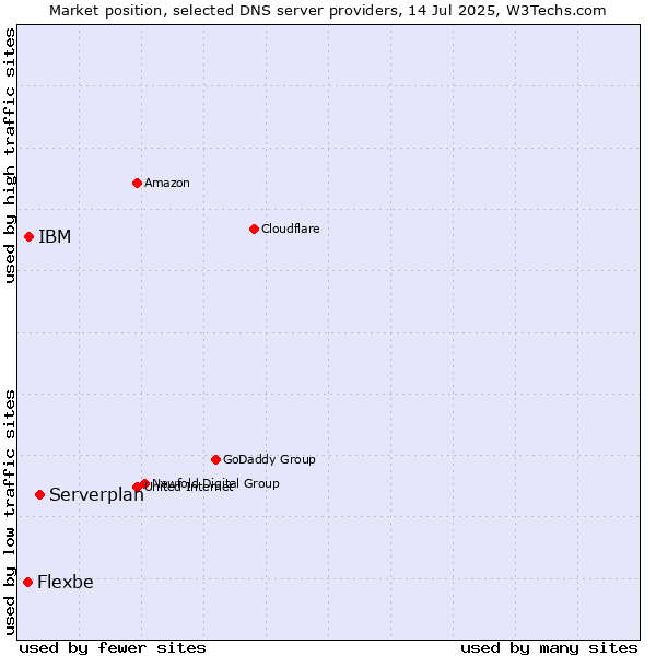 Market position of Serverplan vs. IBM vs. Flexbe