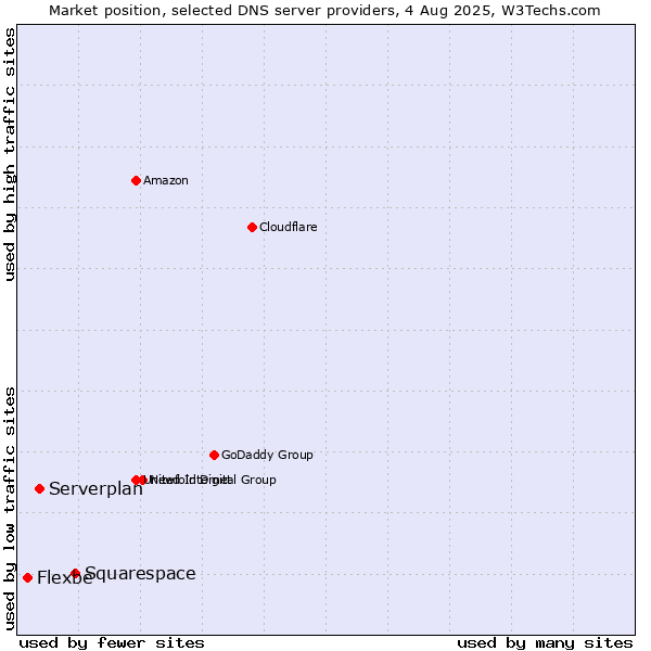 Market position of Squarespace vs. Serverplan vs. Flexbe