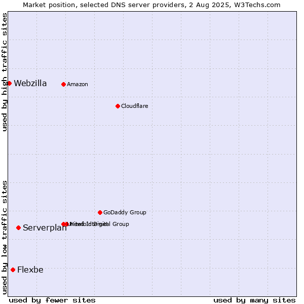 Market position of Serverplan vs. Flexbe vs. Webzilla