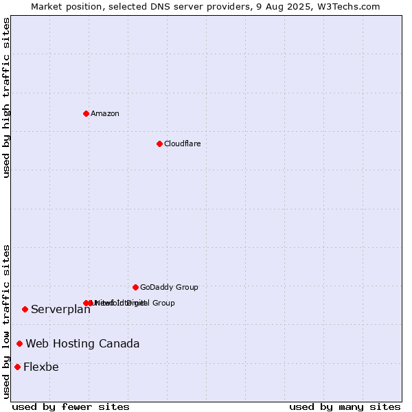 Market position of Serverplan vs. Web Hosting Canada vs. Flexbe