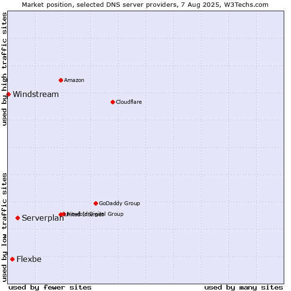 Market position of Serverplan vs. Flexbe vs. Windstream