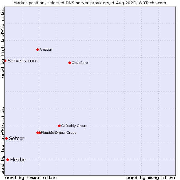 Market position of Flexbe vs. Setcor vs. Servers.com