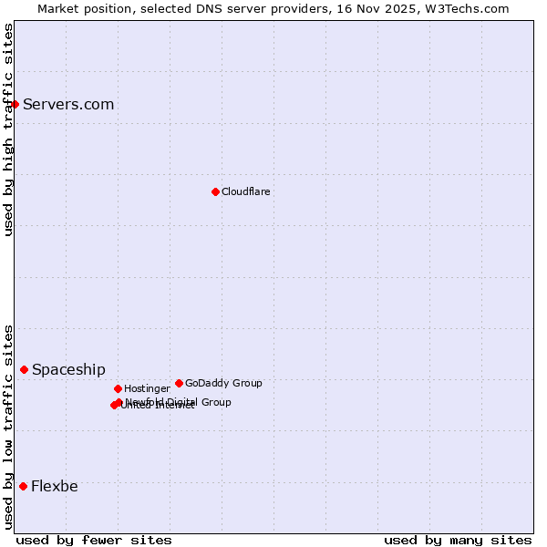 Market position of Spaceship vs. Flexbe vs. Servers.com