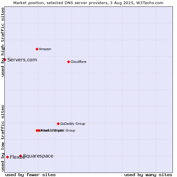 Market position of Squarespace vs. Flexbe vs. Servers.com