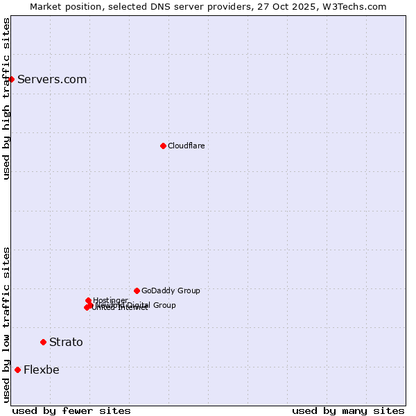 Market position of Strato vs. Flexbe vs. Servers.com