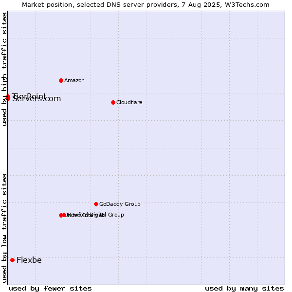Market position of Flexbe vs. TierPoint vs. Servers.com
