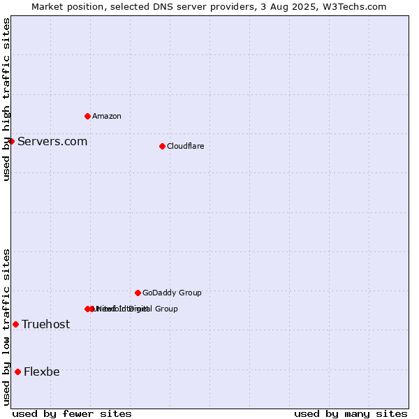 Market position of Flexbe vs. Truehost vs. Servers.com