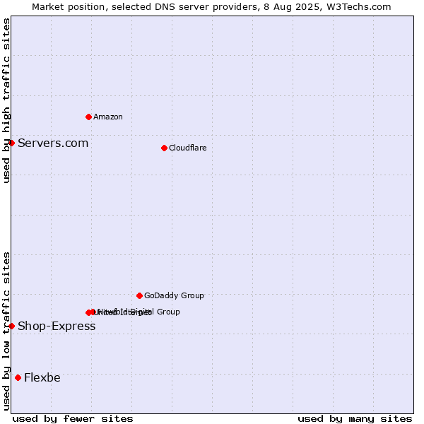 Market position of Flexbe vs. Servers.com vs. Shop-Express