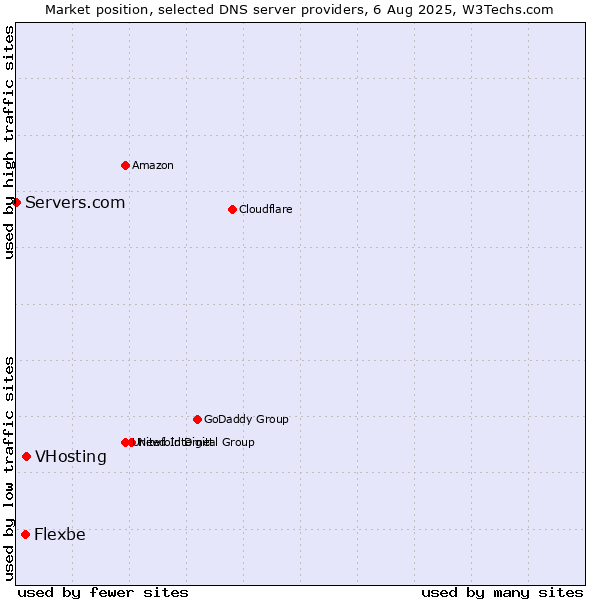 Market position of VHosting vs. Flexbe vs. Servers.com