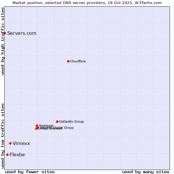 Market position of Vimexx vs. Flexbe vs. Servers.com