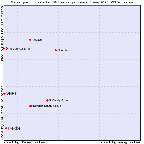 Market position of Flexbe vs. VNET vs. Servers.com