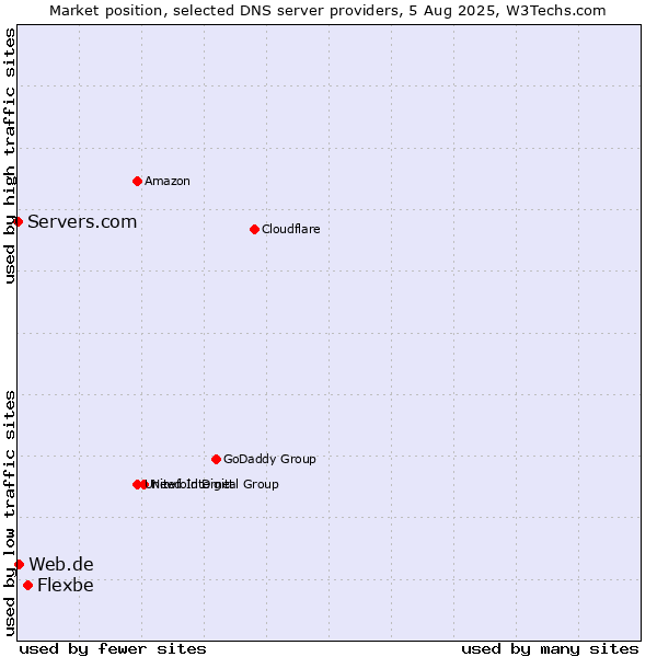 Market position of Flexbe vs. Web.de vs. Servers.com