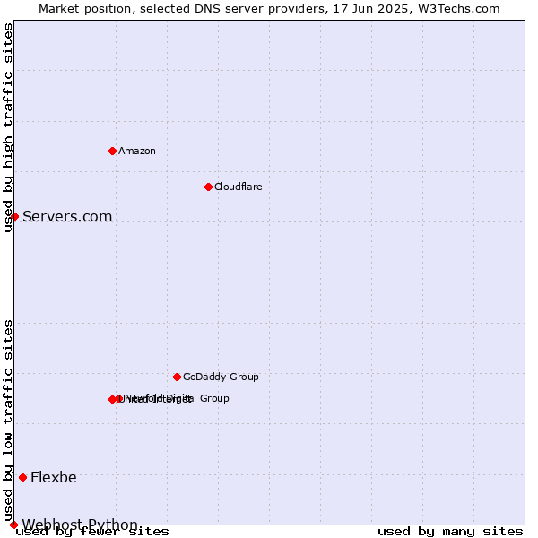 Market position of Flexbe vs. Servers.com vs. Webhost Python