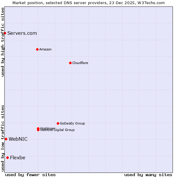 Market position of Flexbe vs. WebNIC vs. Servers.com
