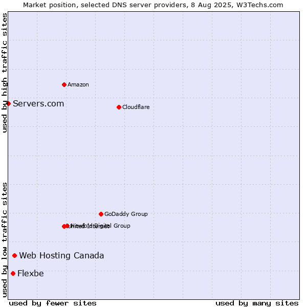 Market position of Web Hosting Canada vs. Flexbe vs. Servers.com