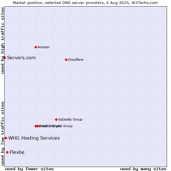 Market position of Flexbe vs. WHG Hosting Services vs. Servers.com