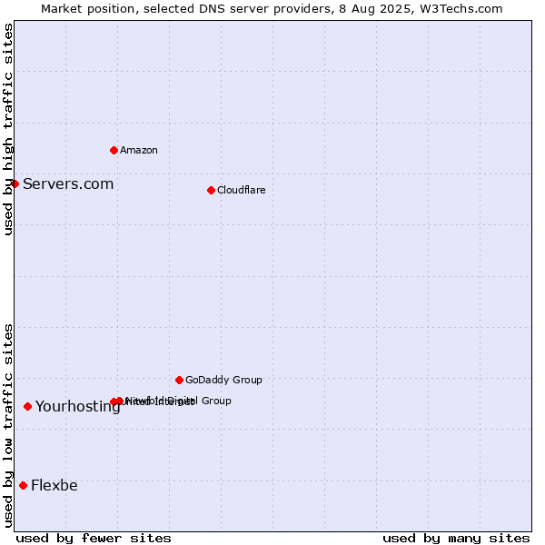 Market position of Yourhosting vs. Flexbe vs. Servers.com