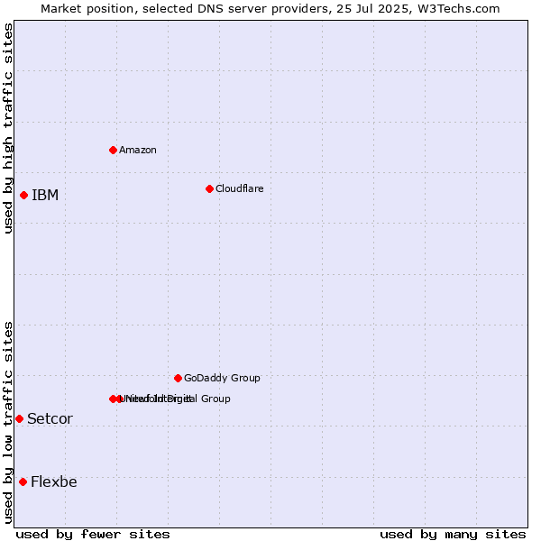 Market position of IBM vs. Flexbe vs. Setcor