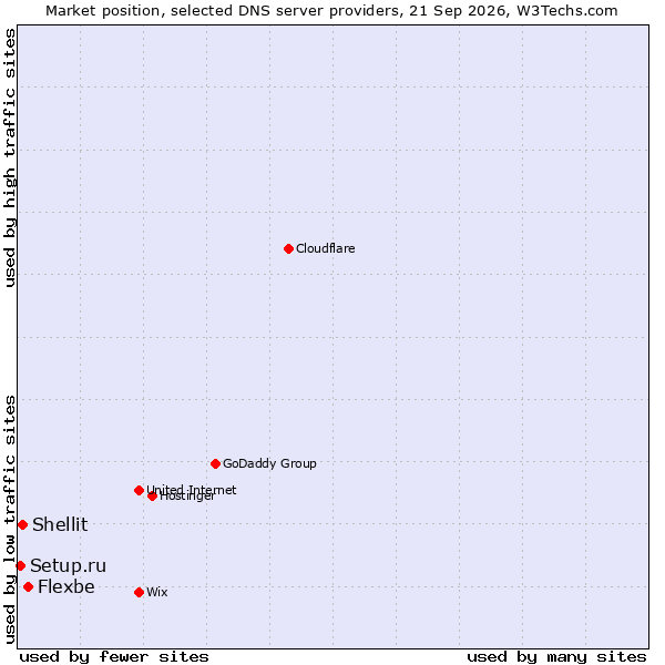 Market position of Flexbe vs. Shellit vs. Setup.ru