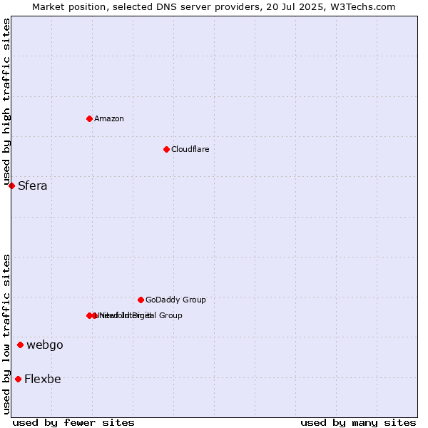 Market position of webgo vs. Flexbe vs. Sfera