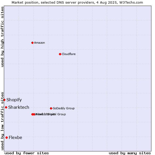 Market position of Flexbe vs. Sharktech vs. Shopify