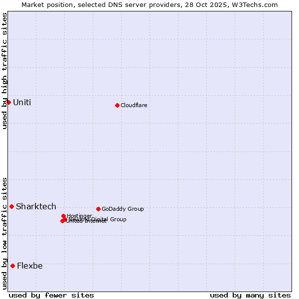 Market position of Flexbe vs. Sharktech vs. Uniti