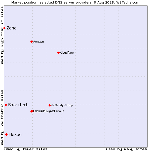 Market position of Flexbe vs. Sharktech vs. Zoho