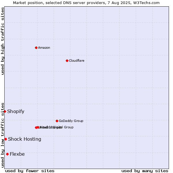 Market position of Flexbe vs. Shock Hosting vs. Shopify