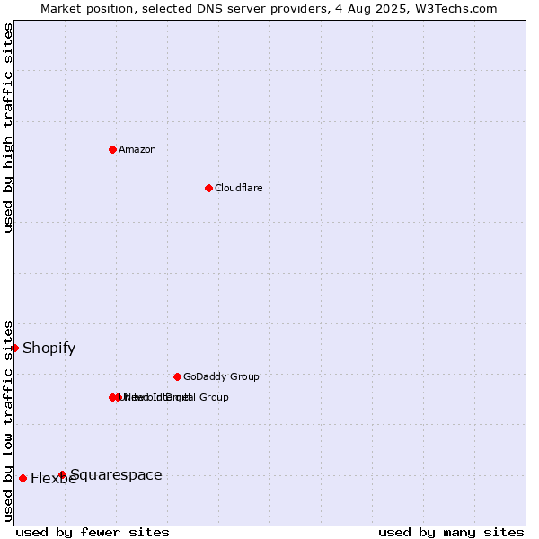 Market position of Squarespace vs. Flexbe vs. Shopify