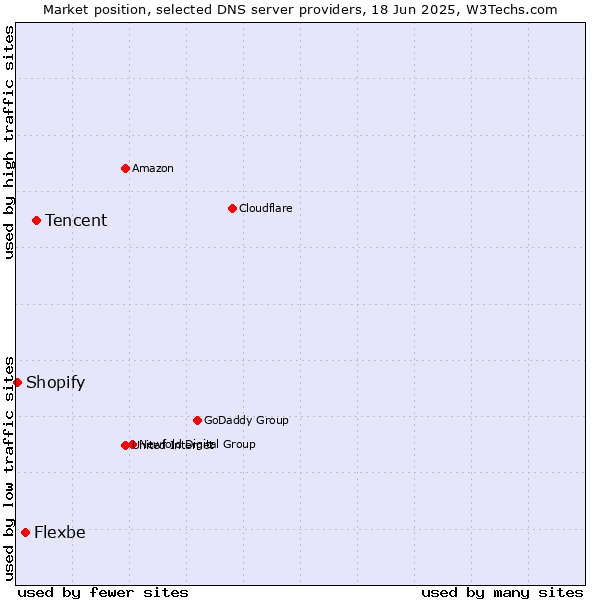 Market position of Tencent vs. Flexbe vs. Shopify