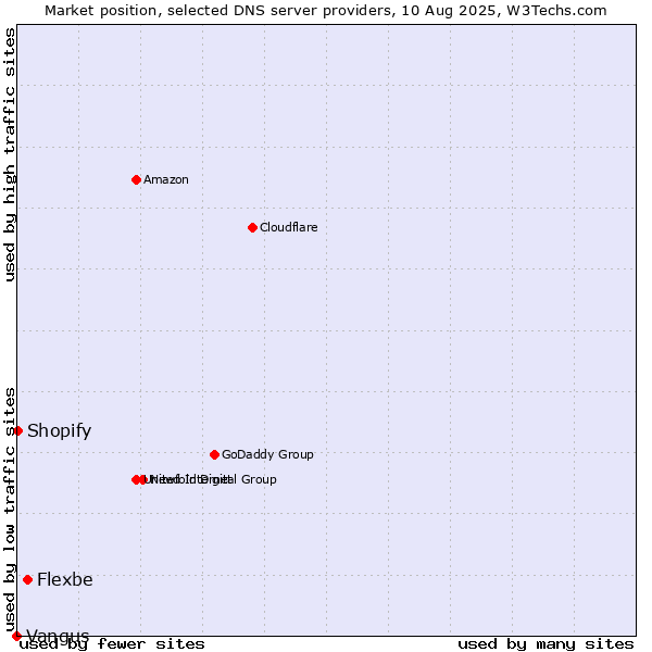 Market position of Flexbe vs. Shopify vs. Vangus