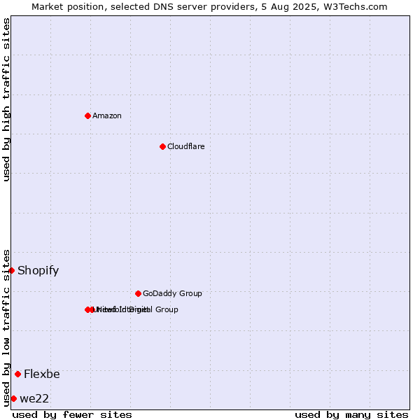 Market position of Flexbe vs. we22 vs. Shopify