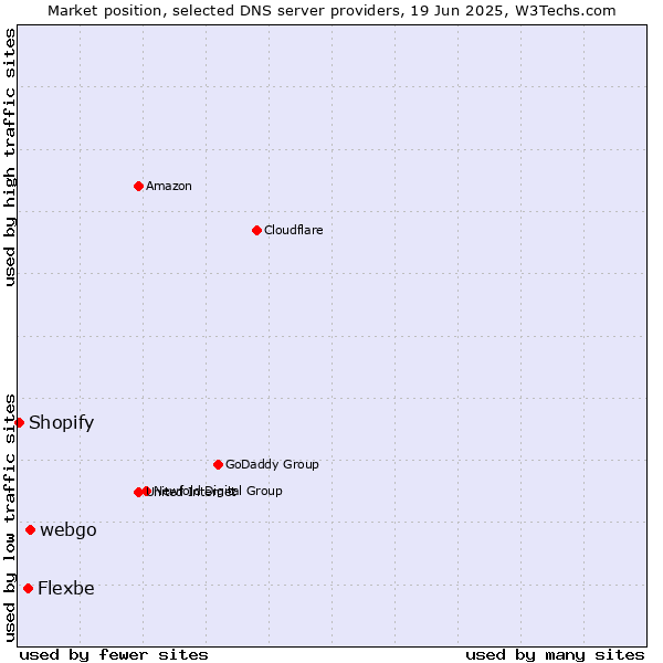 Market position of webgo vs. Flexbe vs. Shopify