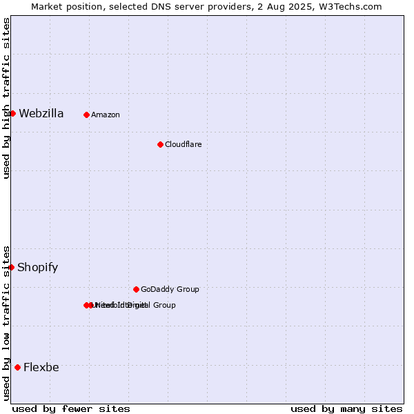 Market position of Flexbe vs. Webzilla vs. Shopify