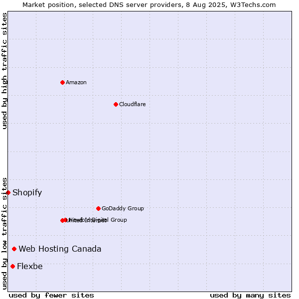 Market position of Web Hosting Canada vs. Flexbe vs. Shopify