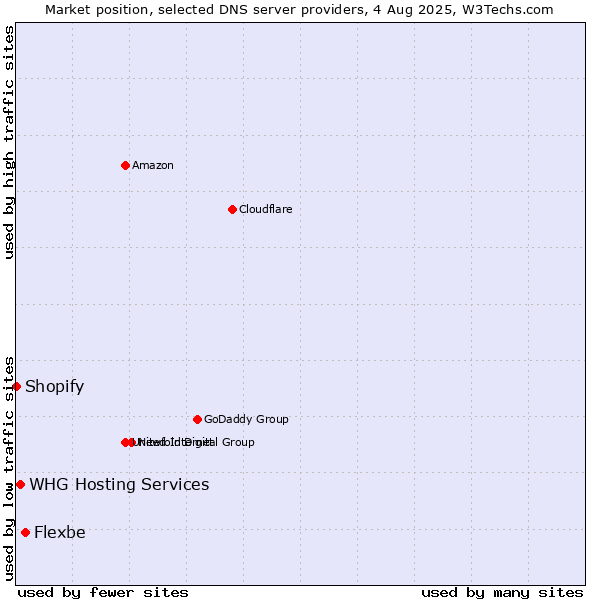 Market position of Flexbe vs. WHG Hosting Services vs. Shopify