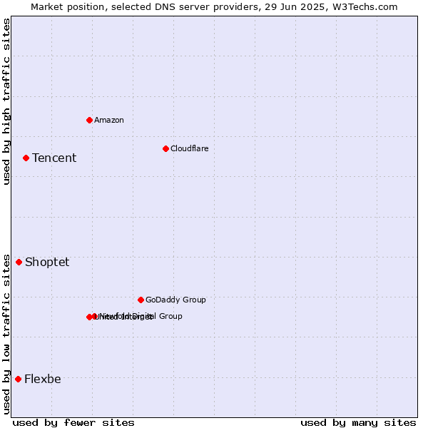 Market position of Tencent vs. Shoptet vs. Flexbe