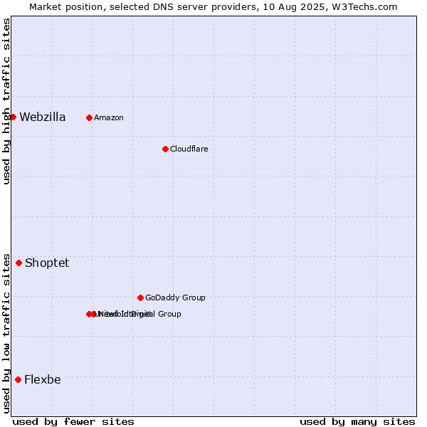 Market position of Shoptet vs. Flexbe vs. Webzilla