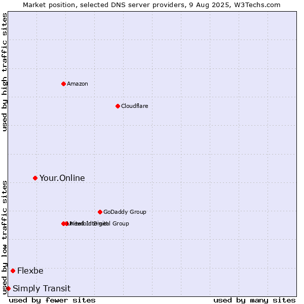 Market position of Your.Online vs. Flexbe vs. Simply Transit