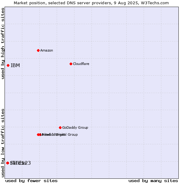Market position of IBM vs. Flexbe vs. SITE123